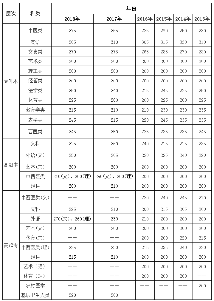 2019云南省成人高考結束后，你急需關注的三大問題