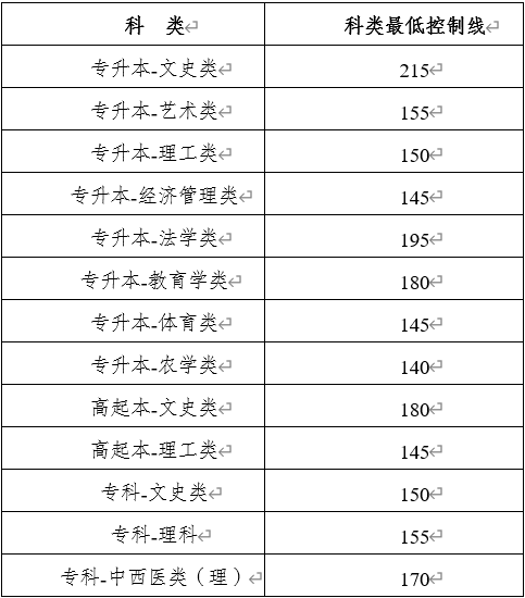 2020年云南省成人高考征集志愿best低錄取分數(shù)表