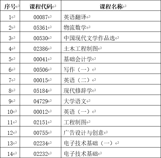 云南省第85次自學(xué)考試部分科目使用專用答題卡及特殊說明的通告