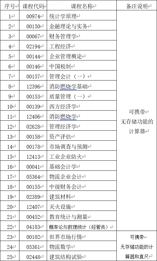 云南省第85次自學(xué)考試部分科目使用專用答題卡及特殊說明的通告