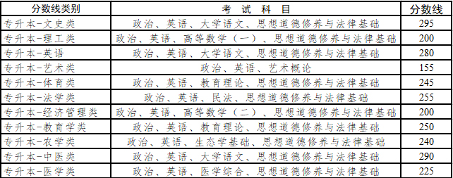 云南成人高考專升本分?jǐn)?shù)線