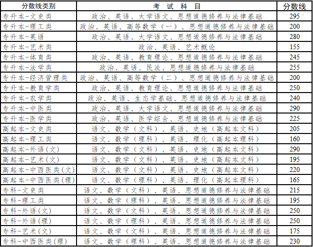 云南成人高考錄取分數(shù)線