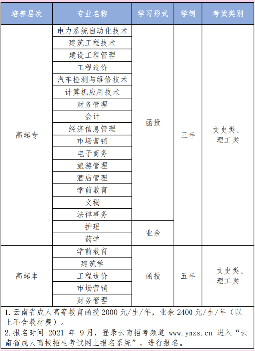 云南經濟管理學院成人高考