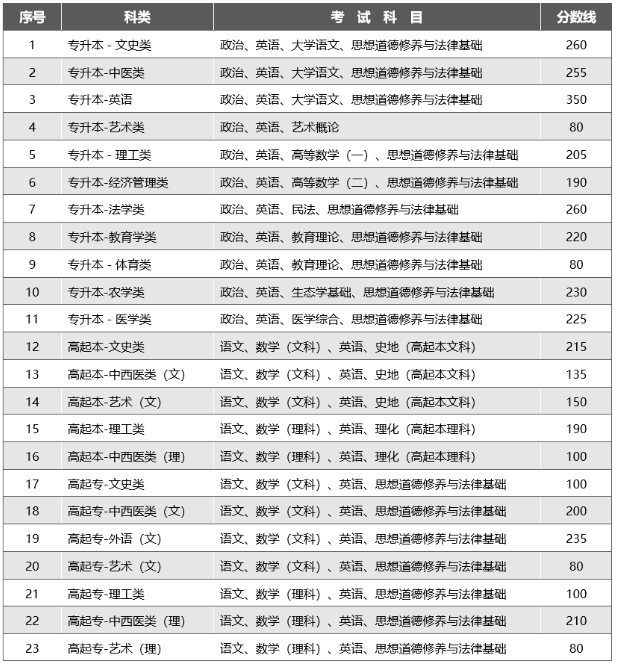 云南成人高考專升本錄取分?jǐn)?shù)線是多少？