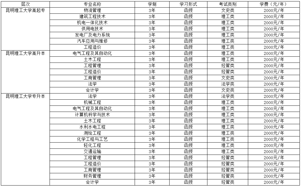 昆明理工大學(xué)成人高考學(xué)費